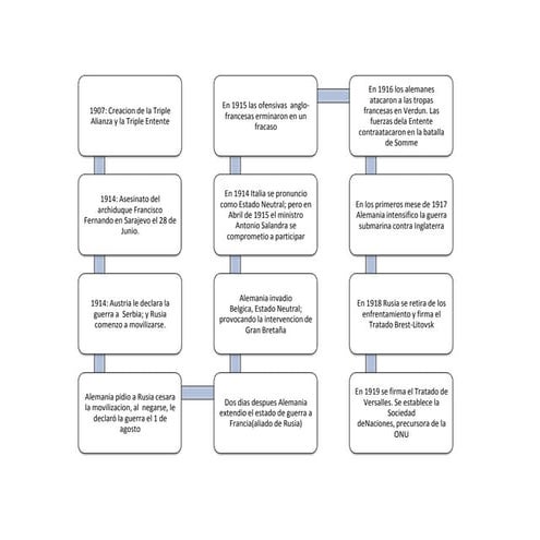 Esquema guerra mundial