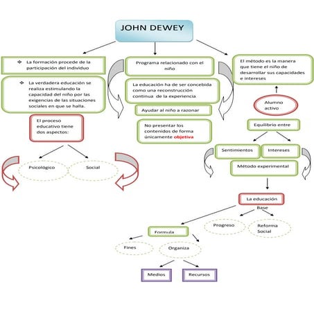 Esquema john dewey