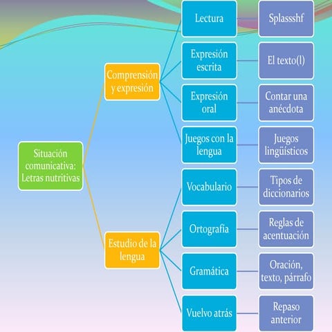 Esquema tema 1 | ODP