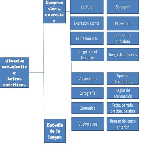 Esquema tema 1 | ODP
