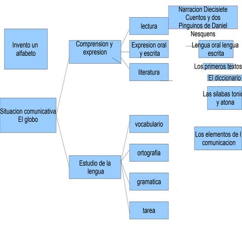 Esquema 1 de lengua | ODP