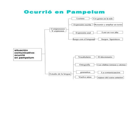 Esquema 1 de lengua | ODP