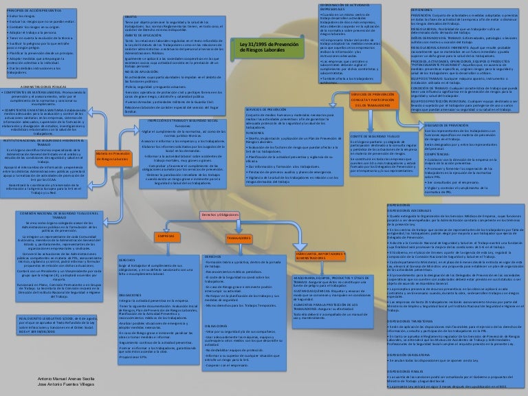Esquema Ley 31/1995 de Prevención de Riesgos Laborales