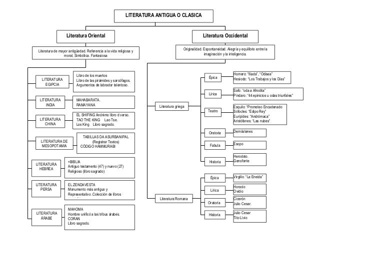 Esquema literatura antigua