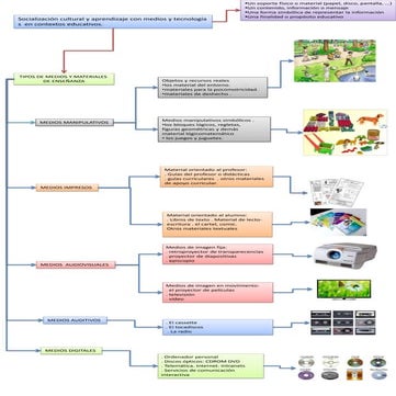Esquema los medios de enseñanza o materiales didácticos