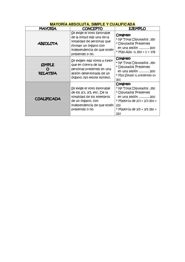 Esquema mayoria simple,_absoluta_y_cualificada