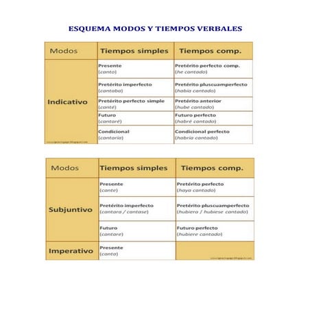 Esquema modos y tiempos verbales