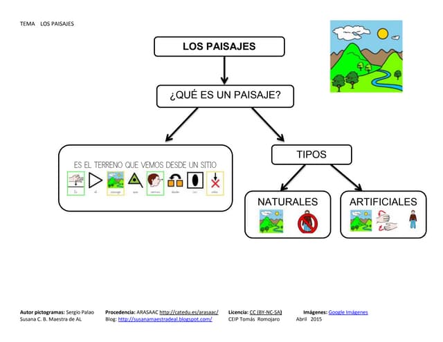 Esquema Introducción Tema Los Pasiajes