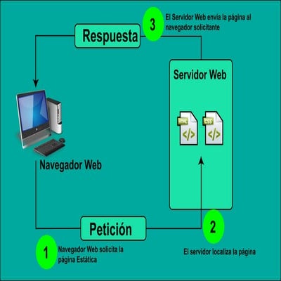 Esquema de Petición Estática