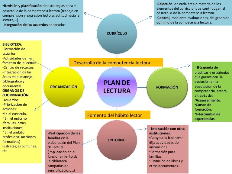 Esquema plan de lectura