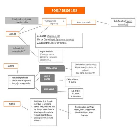Esquema poesía desde 1936