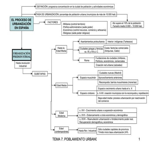 Esquemas tema Poblamiento en España