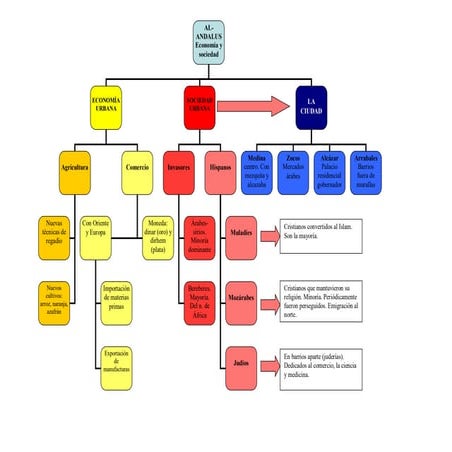 Esquemas al andalus