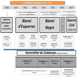 LA SEGONA REPÚBLICA