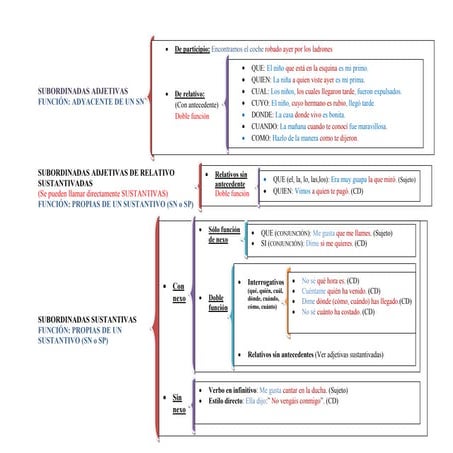 Esquema subordinadas adjetivas y sustantivas (1)