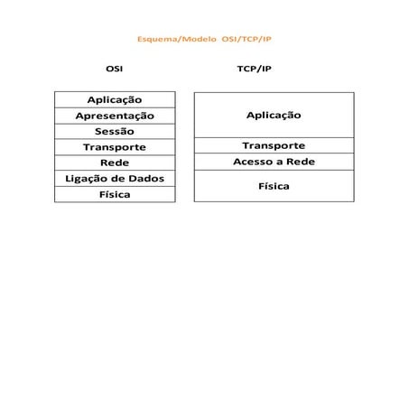 Esquema tcp ip trabalho
