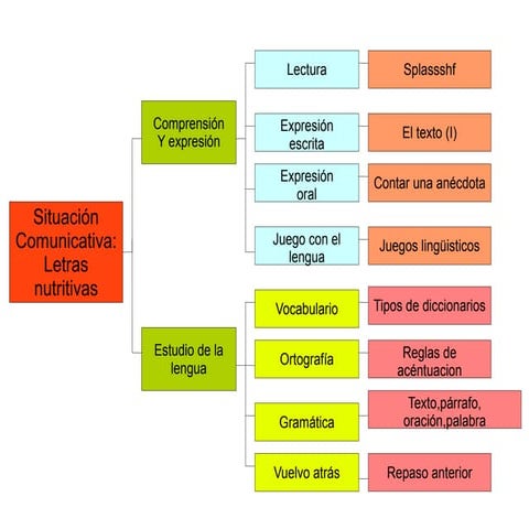 Esquema tema 1 | ODP