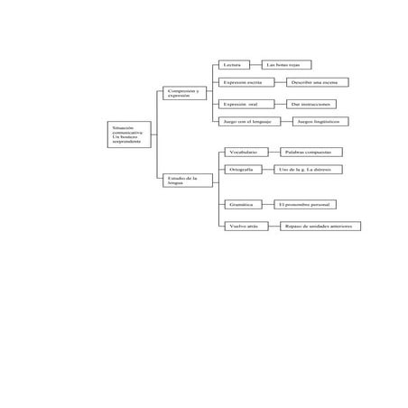 Esquema tema 10 | ODP