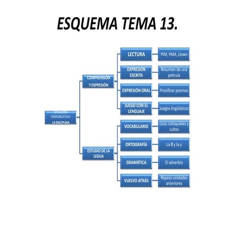 Esquema tema 2 | ODP