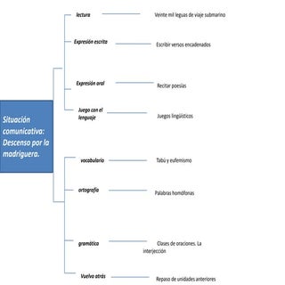 Esquema tema 14 ismael