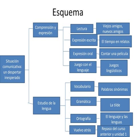 Esquema tema 2 | PPTX