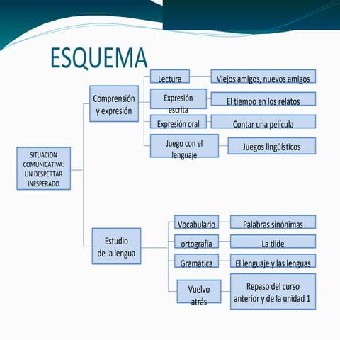 Esquema tema 2 | PPTX