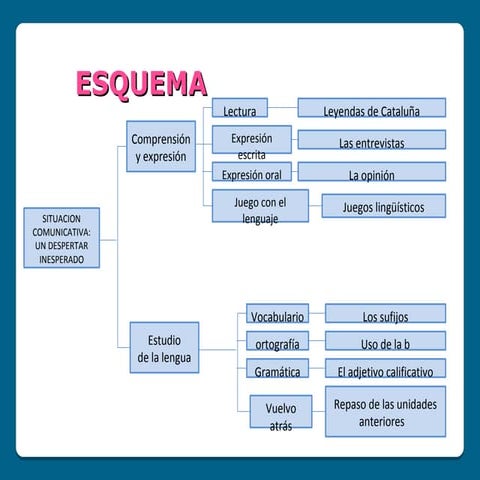 Esquema tema 2 | ODP