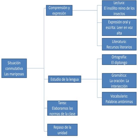 Esquema tema 3   lengua