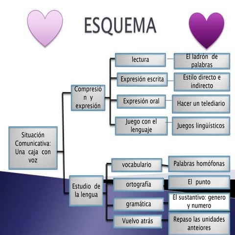 Esquema lengua tema 5 | PPTX