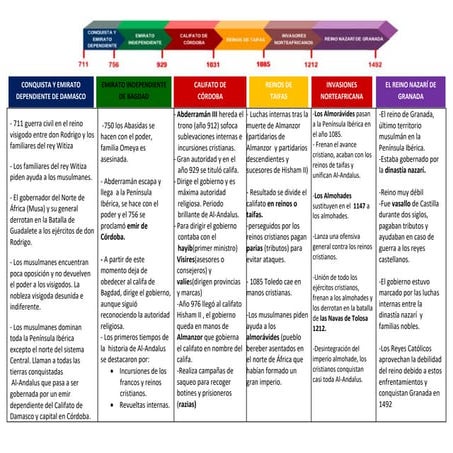 ESQUEMA TEMA 5 AL-ANDALUS