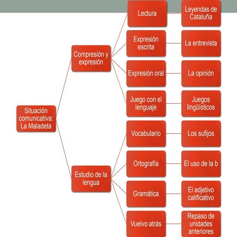 Esquema tema 2 | ODP