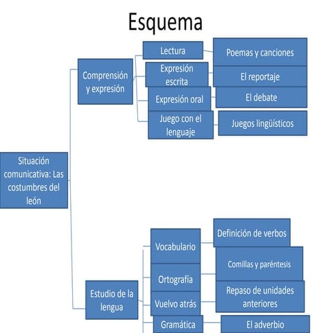 Esquema tema 2 | ODP