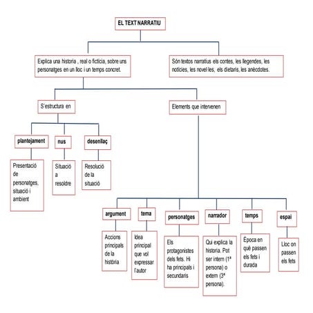 Esquema text narratiu