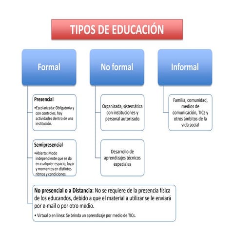 Esquema tipos de educación