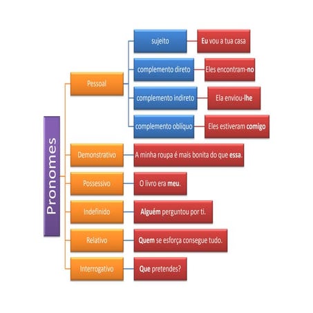 Ficha informativa_Esquematização de Pronomes