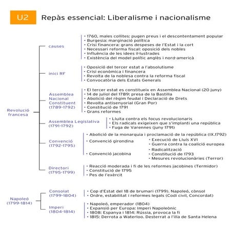 Esquema U2. Liberalisme i nacionalisme