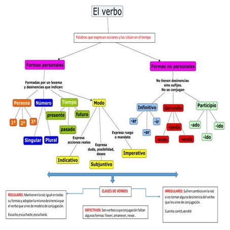 Esquema  del verbo