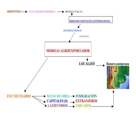 Esquema del modelo agroexportador