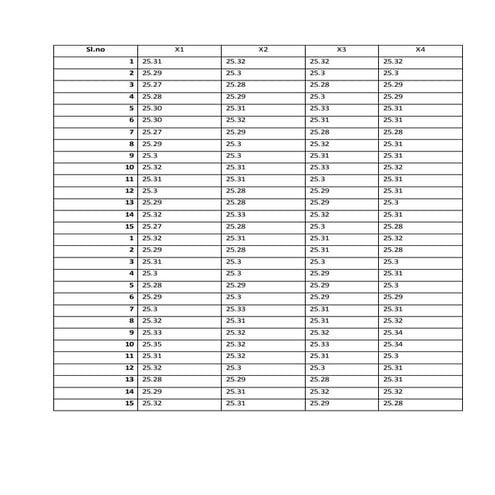 Essential steps involved in plotting histogram