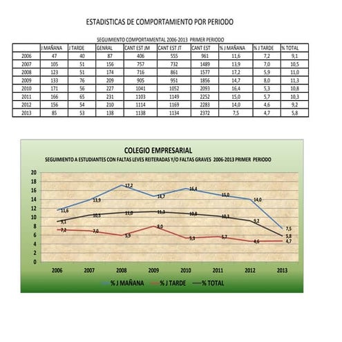 Estadisticas  estudiantes comportamiento por periodo