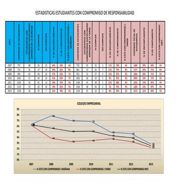 Estadisticas  estudiantes con compromiso de responsabilidad