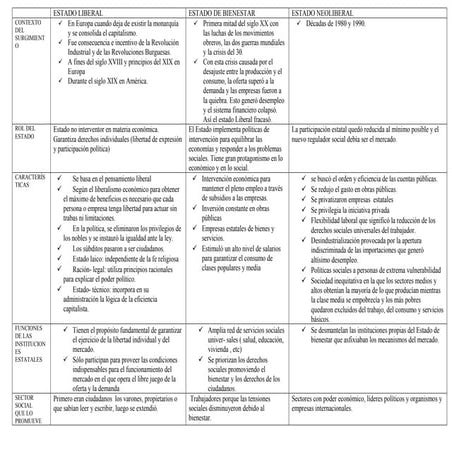 Estado liberal - bienestar- neoliberal-Paola