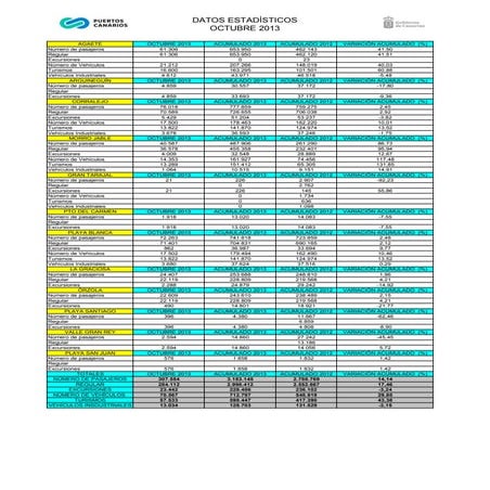 Estadísticas Puerto de Corralejo - Puertos Canarios - Número de pasajeros
