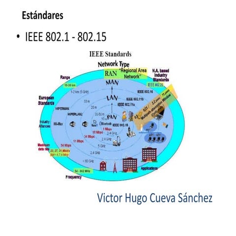 Estandar (ieee 802.1   802.15)