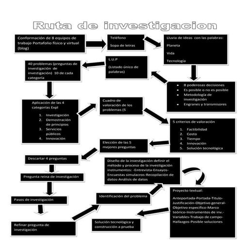 Ruta de investigacion