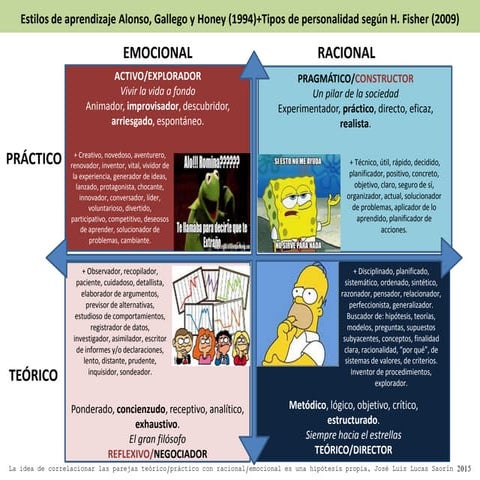 Estilos de aprendizaje