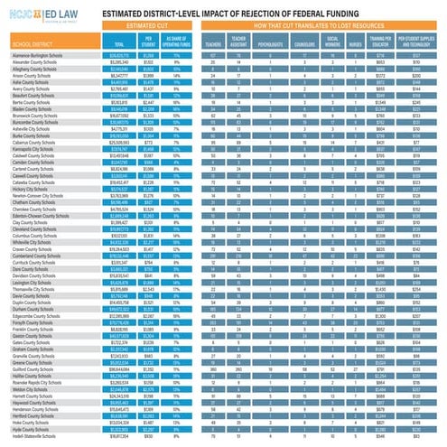NC Justice Center Report on Federal Funding
