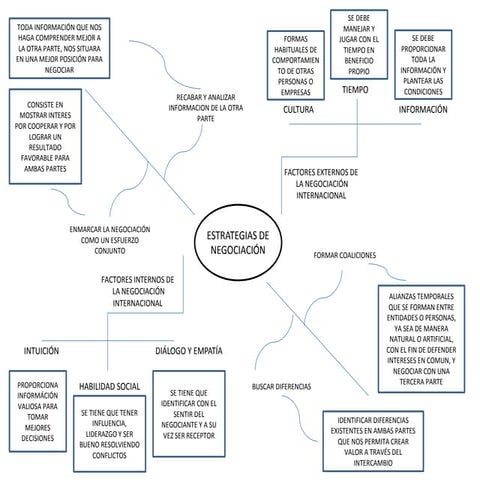 Estrategias de negociacion ANTHONY SILVA