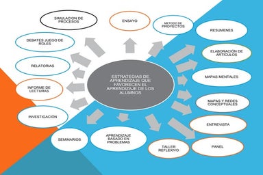 Estrategias didácticas que favorecen en aprendizaje de los alumnos