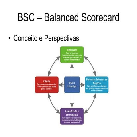 Estratégia de empresas com BSC – Balanced Scorecard | PPT